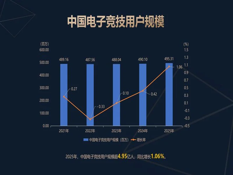 2025年四川电竞产业报告发布:产值120亿 赛事超200场